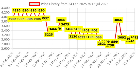 ajio.com timex Men Round Dial Analogue Watch timex Price History Graph from 24 Feb 2025 to 15 Jul 2025