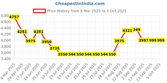 ajio.com timex Men Round Dial Analogue Watch timex Price History Graph from 8 Mar 2025 to 4 Oct 2025