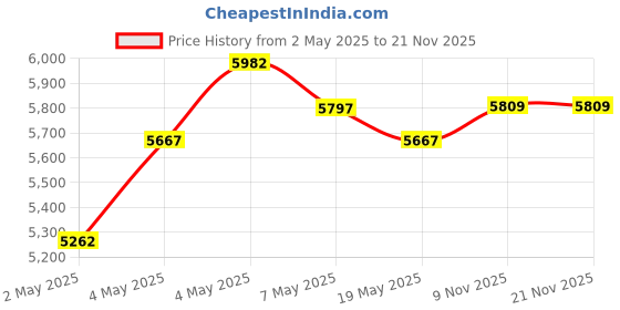 ajio.com timex Men Round Dial Analogue Watch timex Price History Graph from 2 May 2025 to 20 Nov 2025