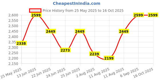 ajio.com naviforce Men Round Dial Analogue Watch naviforce Price History Graph from 25 May 2025 to 15 Oct 2025