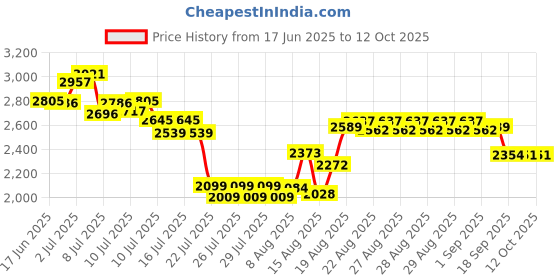 ajio.com timex Men Round Dial Analogue Watch timex Price History Graph from 17 Jun 2025 to 12 Oct 2025