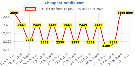 ajio.com naviforce Men Round Dial Analogue Watch naviforce Price History Graph from 15 Jun 2025 to 14 Oct 2025