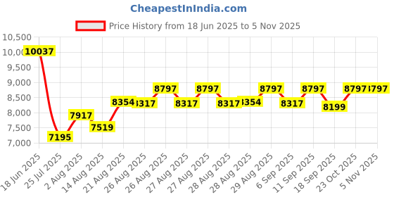ajio.com timex Men Round Dial Analogue Watch timex Price History Graph from 18 Jun 2025 to 5 Nov 2025