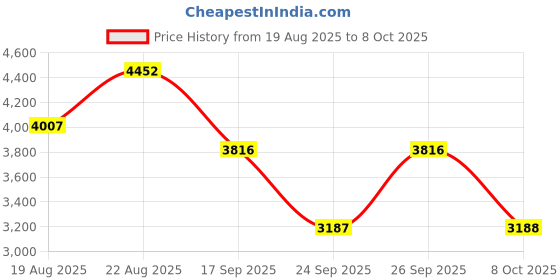 ajio.com french connection Men Round Dial Analogue Watch french connection Price History Graph from 19 Aug 2025 to 8 Oct 2025