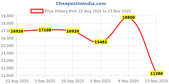 ajio.com lacoste Men Round Dial Analogue Watch lacoste Price History Graph from 22 Aug 2025 to 23 Nov 2025