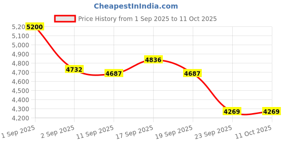 ajio.com lacoste Men Round Dial Analogue Watch lacoste Price History Graph from 1 Sep 2025 to 11 Oct 2025