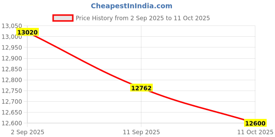 ajio.com lacoste Men Round Dial Analogue Watch lacoste Price History Graph from 2 Sep 2025 to 11 Oct 2025