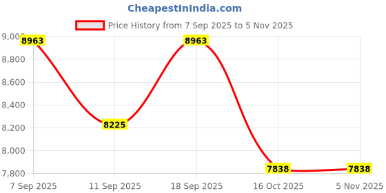 ajio.com lacoste Men Round Dial Analogue Watch lacoste Price History Graph from 7 Sep 2025 to 4 Nov 2025