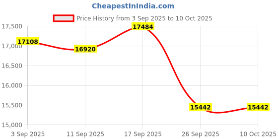 ajio.com lacoste Men Round Dial Analogue Watch lacoste Price History Graph from 3 Sep 2025 to 9 Oct 2025