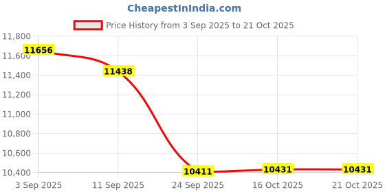 ajio.com lacoste Men Round Dial Analogue Watch lacoste Price History Graph from 3 Sep 2025 to 16 Oct 2025