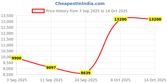 ajio.com lacoste Men Round Dial Analogue Watch lacoste Price History Graph from 3 Sep 2025 to 13 Oct 2025