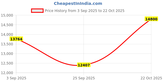 ajio.com lacoste Men Round Dial Analogue Watch lacoste Price History Graph from 3 Sep 2025 to 22 Oct 2025