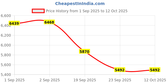 ajio.com lacoste Men Round Dial Analogue Watch lacoste Price History Graph from 1 Sep 2025 to 12 Oct 2025