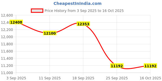 ajio.com lacoste Men Round Dial Analogue Watch lacoste Price History Graph from 3 Sep 2025 to 15 Oct 2025