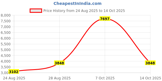 ajio.com t5 Men Round-Dial Analogue Watch-H4193G-E t5 Price History Graph from 24 Aug 2025 to 14 Oct 2025