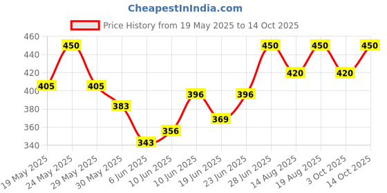 ajio.com trex Men Round Dial Analogue Watch-mt trex Price History Graph from 19 May 2025 to 14 Oct 2025