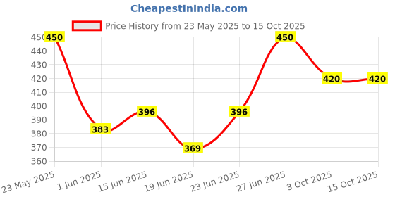 ajio.com trex Men Round Dial Analogue Watch-mt trex Price History Graph from 23 May 2025 to 14 Oct 2025