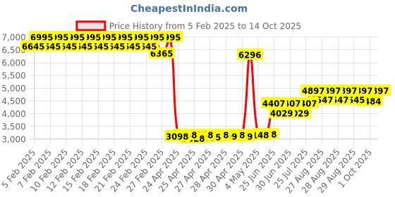 ajio.com timex Men Round Dial Analogue Watch - TWEG22304 timex Price History Graph from 5 Feb 2025 to 14 Oct 2025