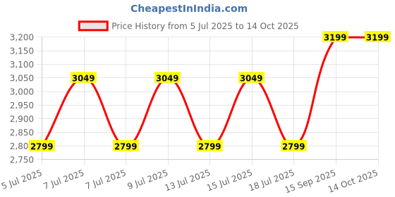ajio.com naviforce Men Round Dial Chronograph Watch naviforce Price History Graph from 5 Jul 2025 to 13 Oct 2025