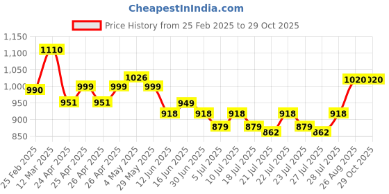 ajio.com carlington Men Round-Dial Digital Watch-Endurance 9133 Blue carlington Price History Graph from 25 Feb 2025 to 29 Oct 2025
