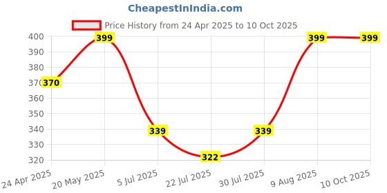 ajio.com redex Men Round Full-Rim Frame redex Price History Graph from 24 Apr 2025 to 10 Oct 2025