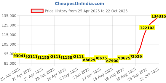 ajio.com emori Men Round Lab Grown Diamond Engagement Ring emori Price History Graph from 25 Apr 2025 to 22 Oct 2025