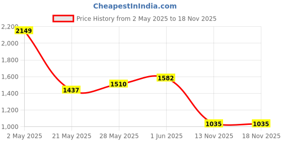 ajio.com sweet dreams Men Round Neck 2-Piece Sets sweet dreams Price History Graph from 2 May 2025 to 17 Nov 2025