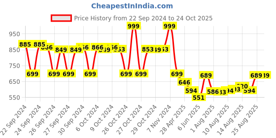 ajio.com max Men Round Neck Indian Sweatshirt max Price History Graph from 22 Sep 2024 to 22 Oct 2025