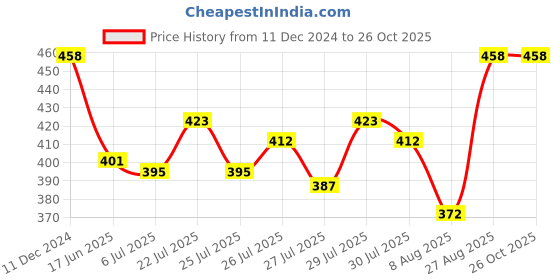 ajio.com sporto Men Round-Neck Lounge T-Shirt sporto Price History Graph from 11 Dec 2024 to 25 Oct 2025