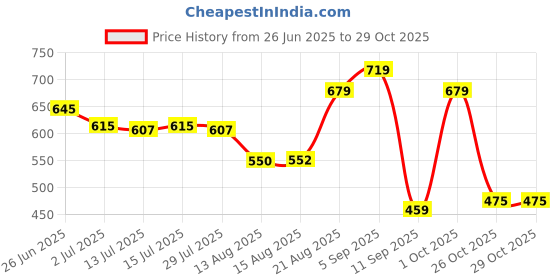 ajio.com pepe jeans Men Round Neck Lounge T-Shirt pepe jeans Price History Graph from 26 Jun 2025 to 29 Oct 2025