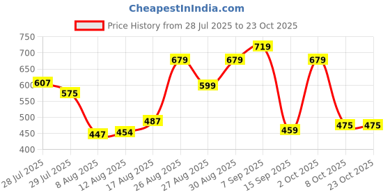 ajio.com pepe jeans Men Round Neck Lounge T-Shirt pepe jeans Price History Graph from 28 Jul 2025 to 23 Oct 2025