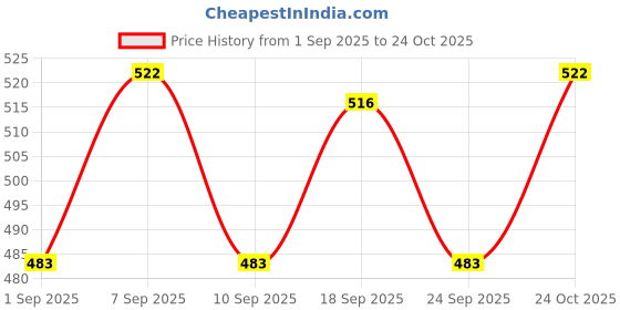 ajio.com u.s. polo assn. Men Round-Neck Sleeveless T-Shirt u.s. polo assn. Price History Graph from 1 Sep 2025 to 24 Oct 2025