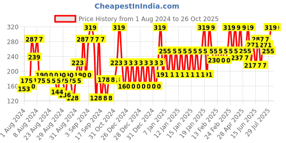 ajio.com john players Men Round-Neck Sleeveless Vest john players Price History Graph from 1 Aug 2024 to 26 Oct 2025