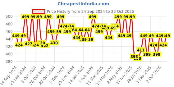 ajio.com technosport Men Round-Neck Sleeveless Vest technosport Price History Graph from 24 Sep 2024 to 23 Oct 2025