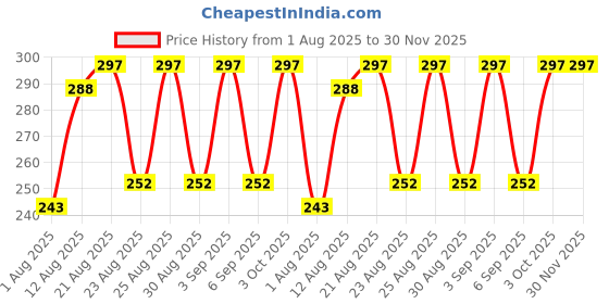 ajio.com trudam Men Round-Neck Sleeveless Vest trudam Price History Graph from 1 Aug 2025 to 30 Nov 2025