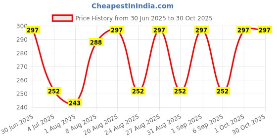 ajio.com trudam Men Round-Neck Sleeveless Vest trudam Price History Graph from 30 Jun 2025 to 29 Oct 2025