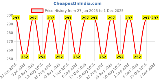ajio.com trudam Men Round-Neck Sleeveless Vest trudam Price History Graph from 27 Jun 2025 to 30 Nov 2025