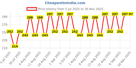 ajio.com trudam Men Round-Neck Sleeveless Vest trudam Price History Graph from 5 Jul 2025 to 30 Nov 2025