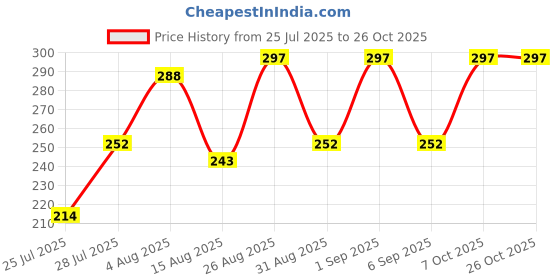 ajio.com trudam Men Round-Neck Sleeveless Vest trudam Price History Graph from 25 Jul 2025 to 26 Oct 2025