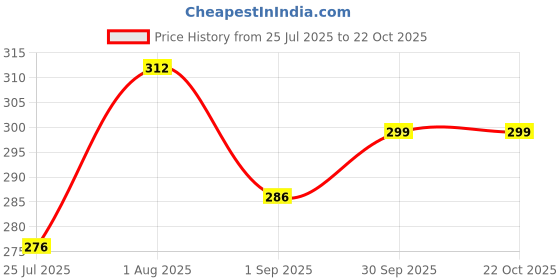 ajio.com notsofit Men Round Neck T-Shirt notsofit Price History Graph from 25 Jul 2025 to 22 Oct 2025