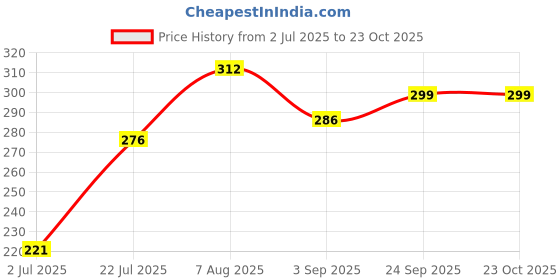 ajio.com notsofit Men Round Neck T-Shirt notsofit Price History Graph from 2 Jul 2025 to 22 Oct 2025