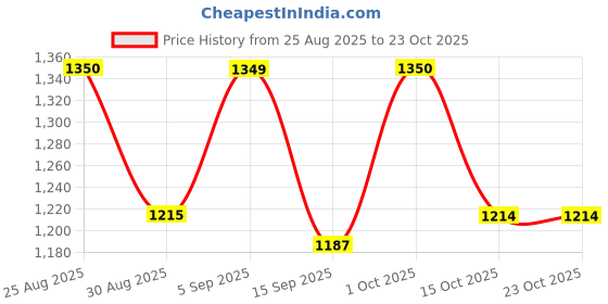 ajio.com pepe jeans Men Round-Neck T-Shirt & Pants Set pepe jeans Price History Graph from 25 Aug 2025 to 22 Oct 2025