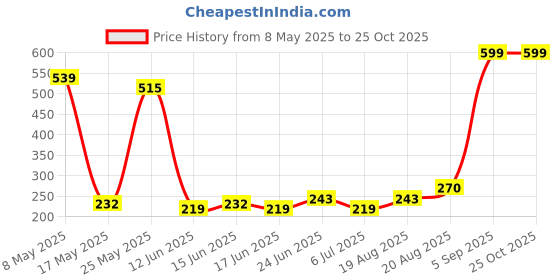 ajio.com park avenue Men Round-Neck T-Shirt with Short Sleeves park avenue Price History Graph from 8 May 2025 to 24 Oct 2025