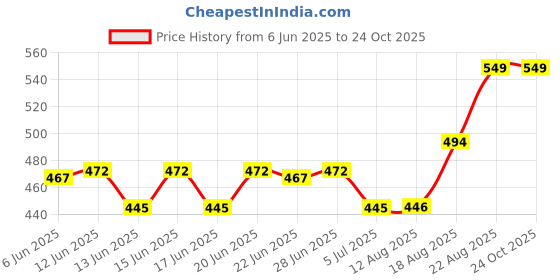 ajio.com park avenue Men Round-Neck T-Shirt with Short Sleeves park avenue Price History Graph from 6 Jun 2025 to 24 Oct 2025
