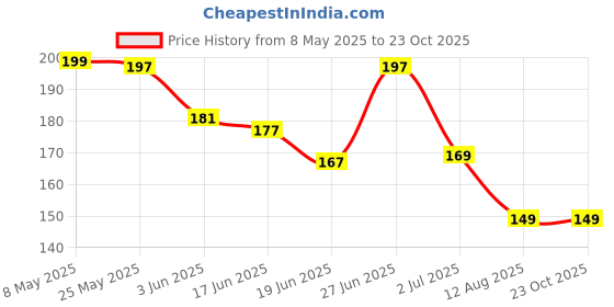ajio.com bab Men Round Neck Typographic Printed  Sleeveless Vest bab Price History Graph from 8 May 2025 to 23 Oct 2025