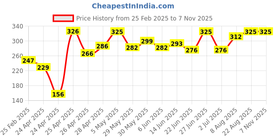 ajio.com prerit Men Round-Neck Vest with Stitch Detail prerit Price History Graph from 25 Feb 2025 to 6 Nov 2025