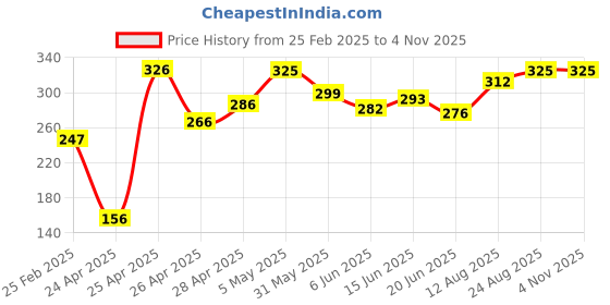 ajio.com prerit Men Round-Neck Vest with Stitch Detail prerit Price History Graph from 25 Feb 2025 to 4 Nov 2025