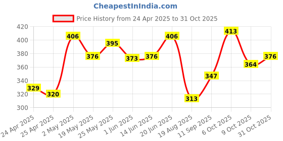 ajio.com la intimo Men Round-Neck Vest with Stitch Detail la intimo Price History Graph from 24 Apr 2025 to 31 Oct 2025
