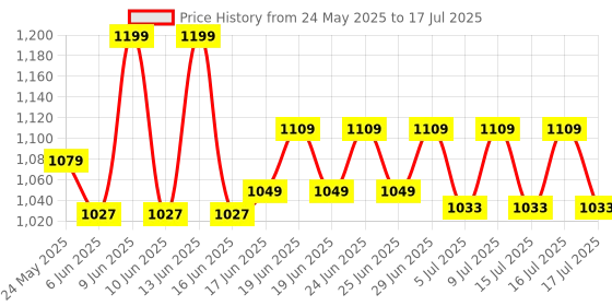 ajio.com alix Men Round-Shape Watch with Tang Buckle Closure alix Price History Graph from 24 May 2025 to 17 Jul 2025