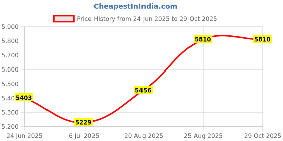 ajio.com esprit Men Round-Shaped Analogue Watch esprit Price History Graph from 24 Jun 2025 to 28 Oct 2025
